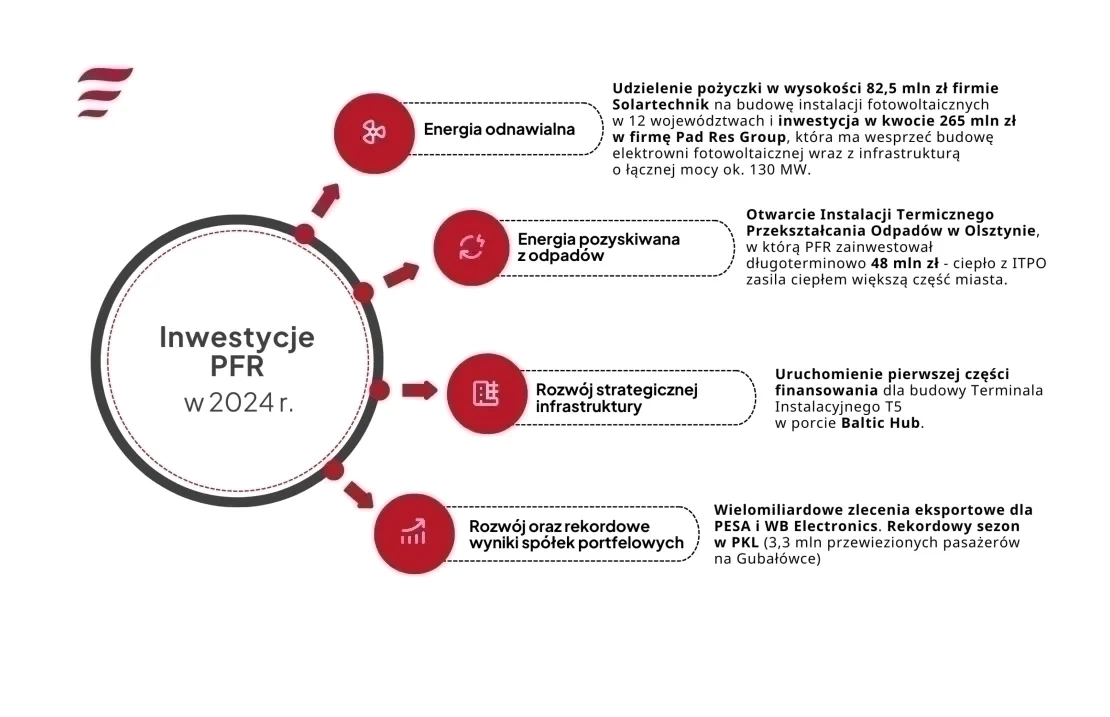 Infografika przedstawiająca informacje o inwestycjach PFR w 2024 r.